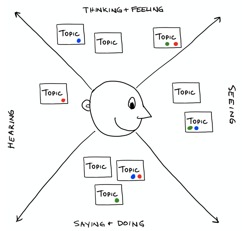 Empathy mapping exercise