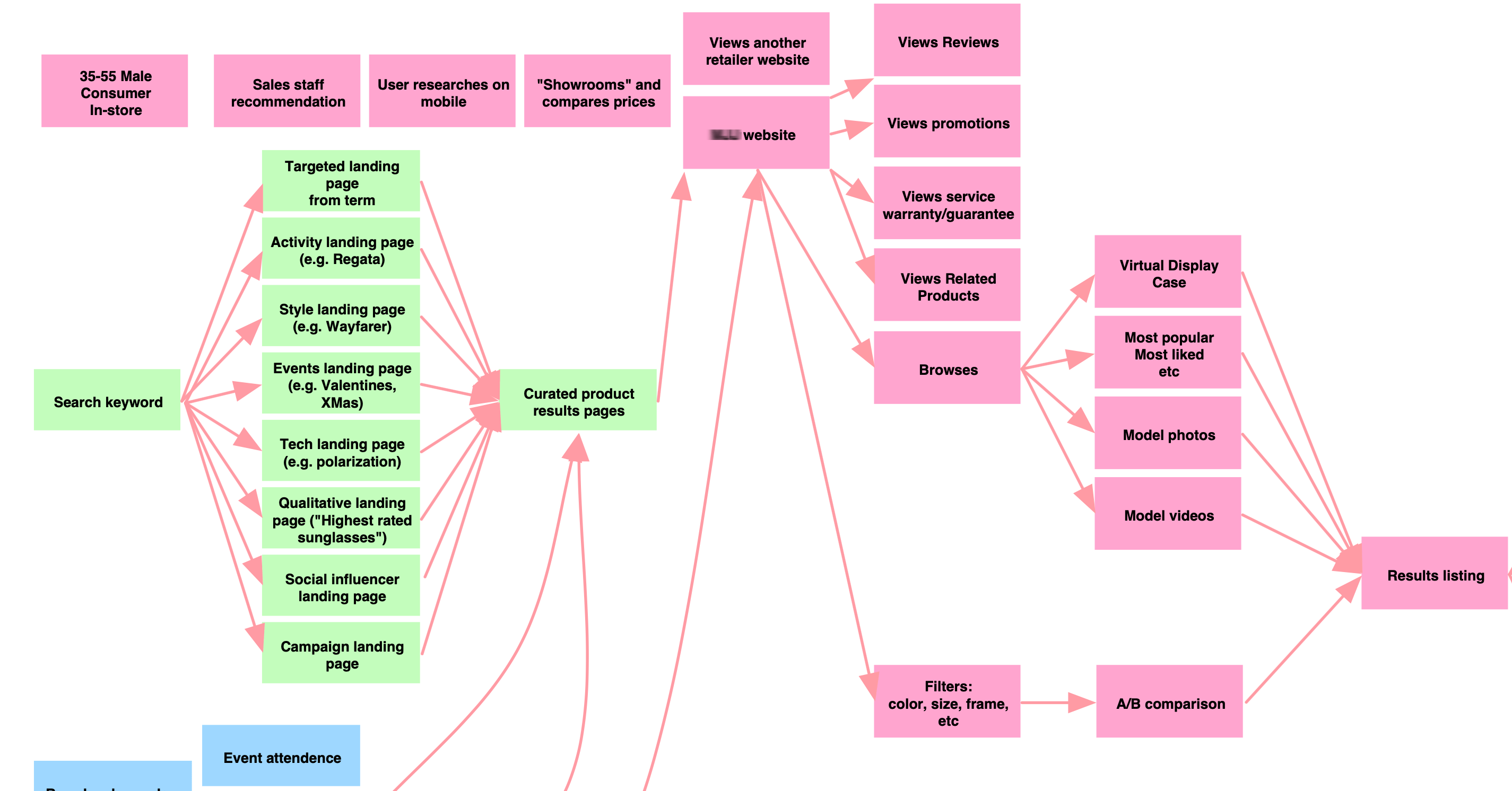 Cropped image of partial user journeys