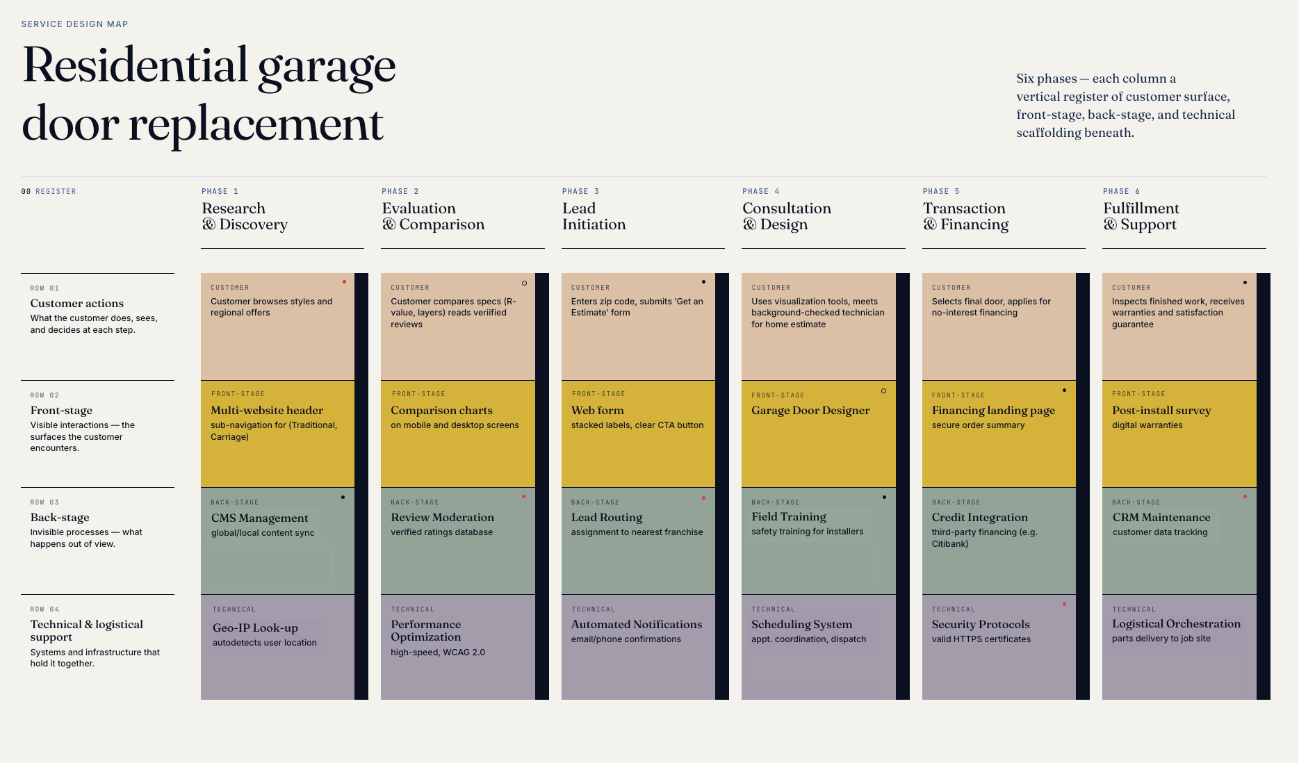 service blueprint of a residential garage door replacement journey